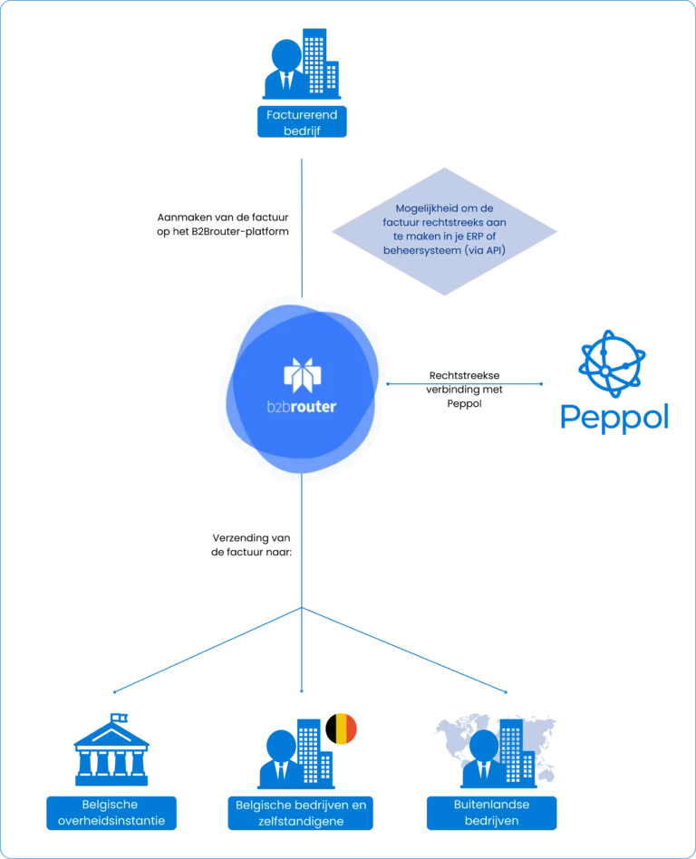 Visueel diagram van het e-facturatieproces via B2Brouter voor Belgische overheden