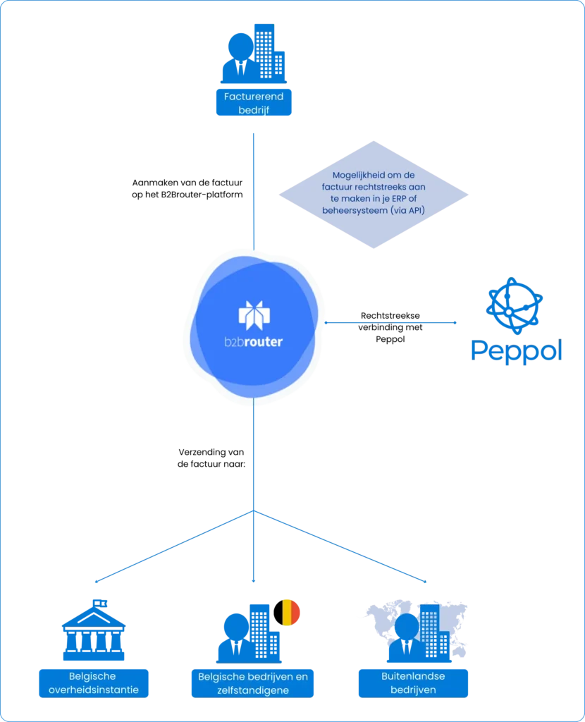 Visueel diagram van het e-facturatieproces via B2Brouter voor Belgische overheden