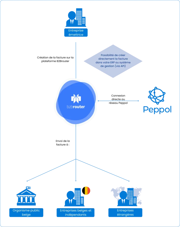 Diagramme du processus de facturation électronique en Belgique avec B2Brouter