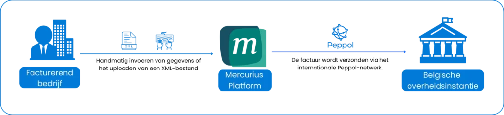 Diagram van het facturatieproces via het Mercurius platform en Peppol in België