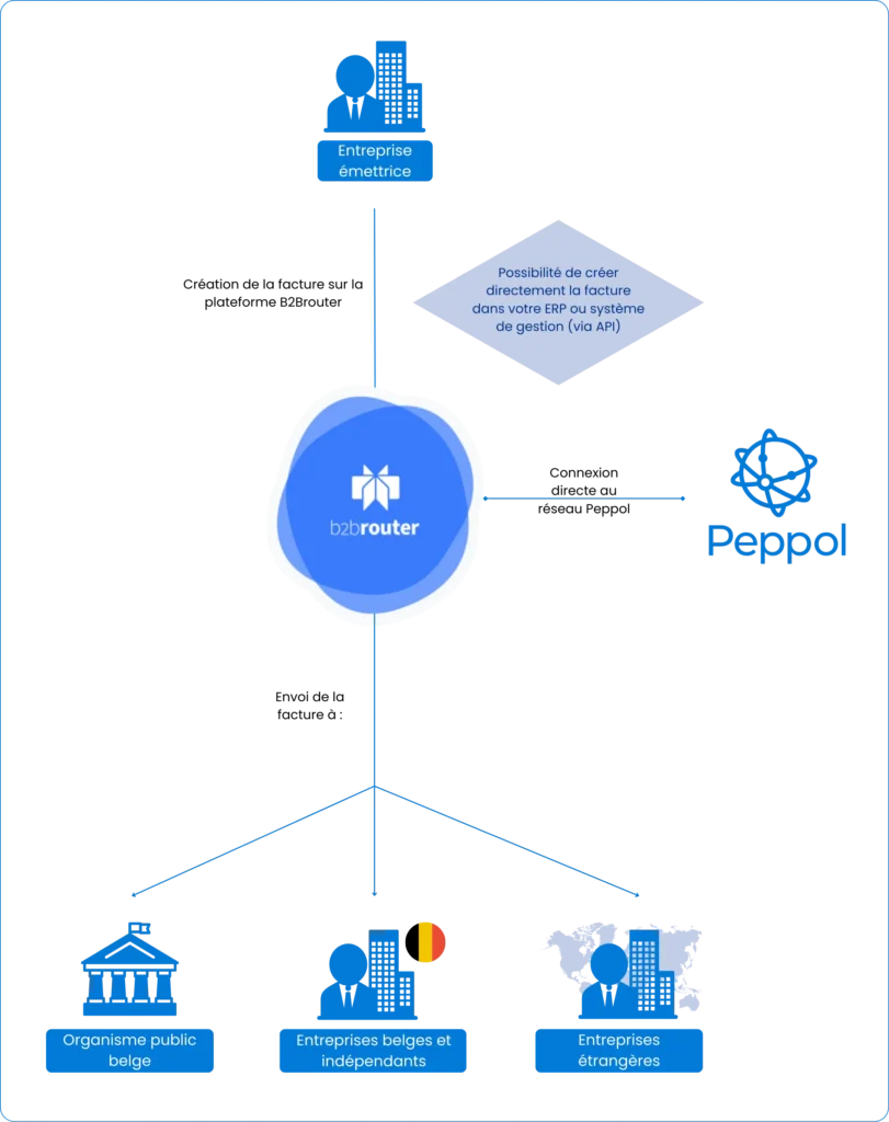 Diagramme du processus de facturation électronique en Belgique avec B2Brouter