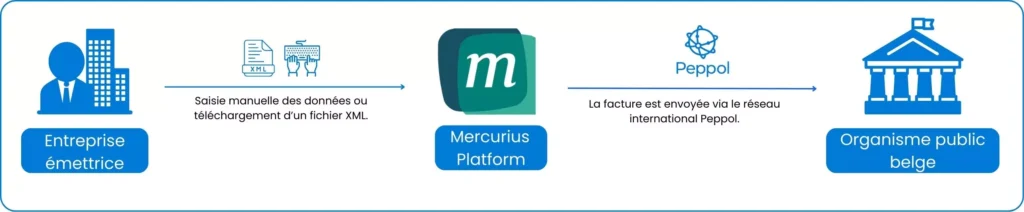 Processus de facturation via la plateforme Mercurius