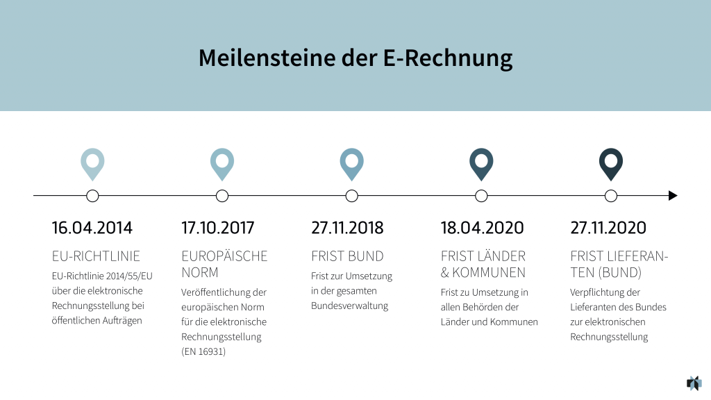Meilensteine - Wichtige Daten der E-Rechnungsverordnung