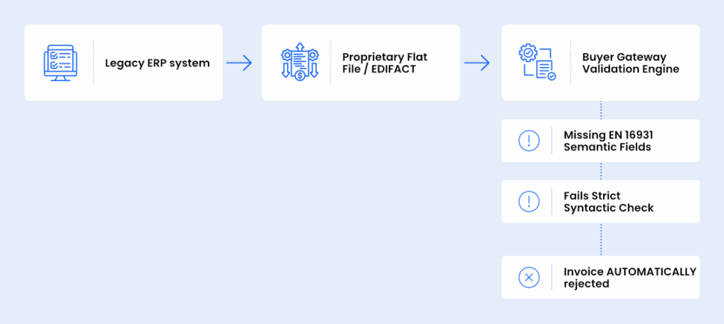 Diagramm zur Ablehnung von Legacy-ERP- und EDIFACT-Rechnungen durch das Buyer Gateway wegen fehlender EN-16931-Datenfelder