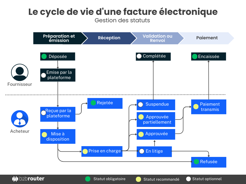 Cycle de vie facture électronique - statuts 