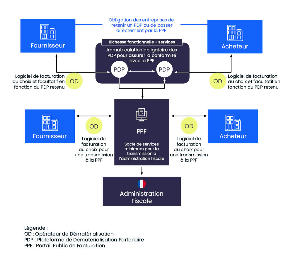 Facture électronique B2Brouteur PDP