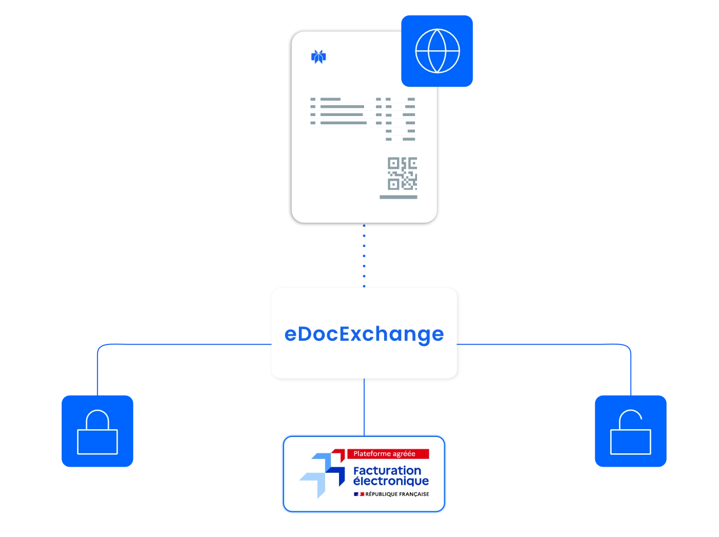 Solution d’intégration ERP adaptée à la gestion de documents électroniques conformes